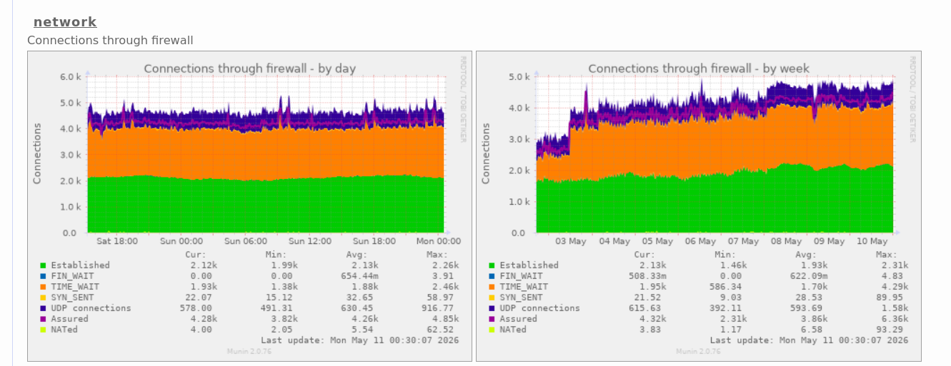 munin charts